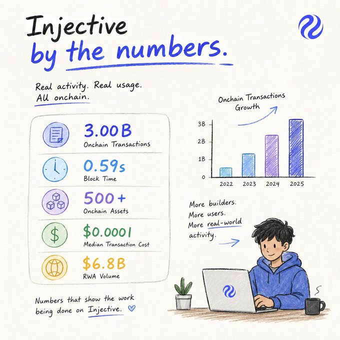 The image is a hand-drawn style infographic titled "Injective by the numbers," highlighting key metrics: 3.00B onchain transactions, 0.59s block time, 500+ onchain assets, $0.0001 median transaction cost, and $6.8B RWA volume, alongside a bar chart showing onchain transaction growth from 2022 to 2025.

The infographic visually reinforces the post's central point by prominently featuring the "3 BILLION" onchain transactions figure—drawing attention to the very statistic the post is scrutinizing and contextualizing within Injective's broader network performance metrics.