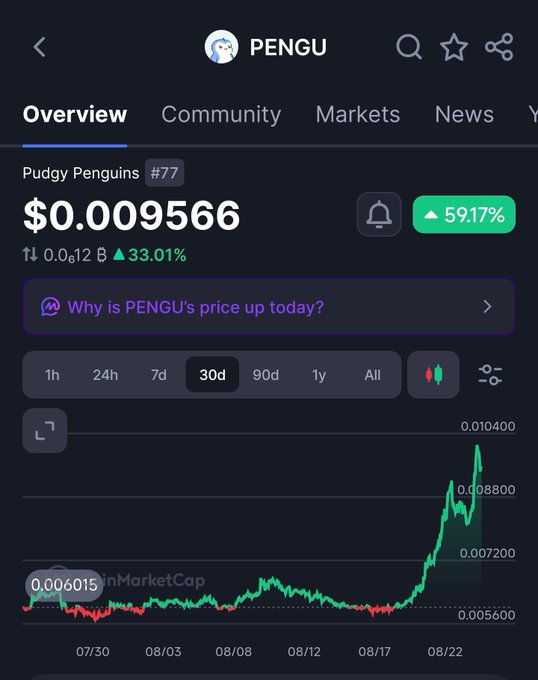 A mobile screenshot of a Pudgy Penguins (PENGU) cryptocurrency price chart showing the current price at $0.009566, up 59.17% with a 33.01% rise in trading volume to $0.12B. The 30-day chart displays a sharp upward spike at the end of August 2025, confirming the post's observation that $PENGU is bouncing back higher.