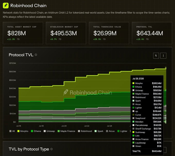 A dashboard for Robinhood Chain showing network stats including a Total Asset Market Cap of $828M, Stablecoin Market Cap of $495.53M, Total Tokenized Value of $26.99M, and Protocol TVL of $643.44M, with Morpho at $265.34M leading the protocols.