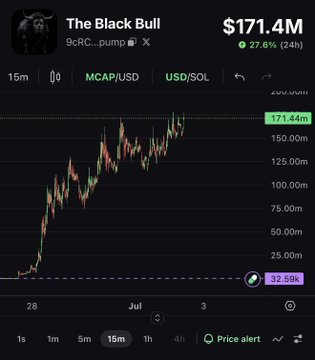 A 15-minute candlestick chart for "The Black Bull" (9CRC) showing a massive rally from $32.59k to $171.44M, with the 27.6% 24-hour gain mirroring the post's claim of turning a modest $120 investment into $1.7 million.