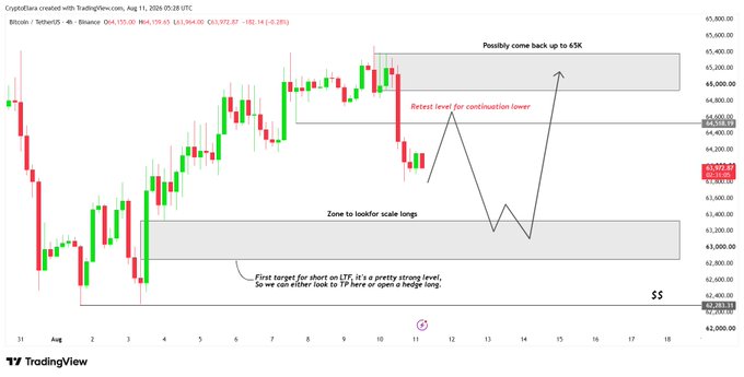 This is a 4-hour Bitcoin/USD candlestick chart from TradingView (as of Aug 1, 2024, 05:28 UTC) showing BTC/USDT at $63,972.57, with the chart illustrating the bearish structure analysis: a potential retest up to the $65K resistance zone (marked "Possibly come back up to 65K"), a "Retest level for continuation lower" near $64.5K, a lower "Zone to lookout for scale longs" around $63.3K-$64K, and a note indicating $63,033.35 as the "First target for short on LTF."