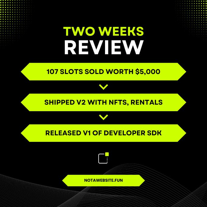A graphic with a black background titled "TWO WEEKS REVIEW" highlights key milestones in bold neon yellow banners: "107 SLOTS SOLD WORTH $5,000," "SHIPPED V2 WITH NFTS, RENTALS," and "RELEASED V1 OF DEVELOPER SDK," directing viewers to "NOTAWEBSITE.FUN" to recap the project's rapid two-week progress of sales and product updates.