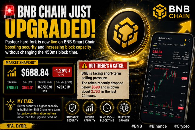 An infographic announcing that BNB Chain has upgraded with the 'Pasteur hard fork,' noting BNB at $688.84, down 2.76% in 24 hours, with market data and a mobile chart screenshot.