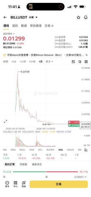 Screenshot of a cryptocurrency trading app showing BILL/USDT on Binance, with the current price at 0.01299 USDT (down 2.26%) and a candlestick chart displaying the 24-hour price movement.