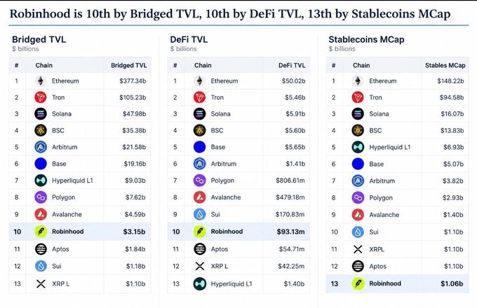 The image displays three rankings showing Robinhood's position as 10th in Bridged TVL ($3.15B), 10th in DeFi TVL ($93.13M), and 13th in Stablecoins Market Cap ($1.06B), supporting the post's claim that Robinhood's chain is rapidly emerging as a top-tier blockchain despite skeptics dismissing it. The chart compares Robinhood against major chains like Ethereum, Tron, Solana, and BSC across these metrics.
