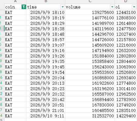 A spreadsheet displays cryptocurrency trading data with columns labeled 'A coin', 'B time', 'C volume', and 'D oi', showing entries for the coin 'KAT' with timestamps from September 2026.