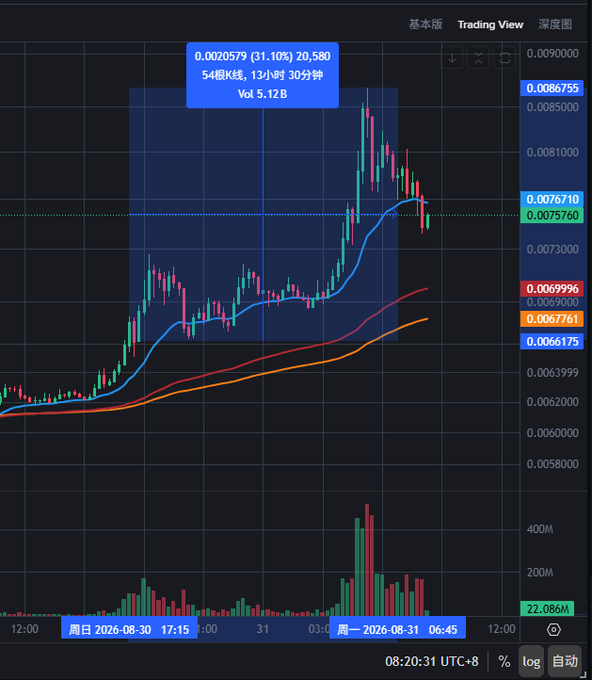 A TradingView 30-minute candlestick chart for token "54根K线" (0x1111111111166b7fe7bd91427724b487980afc69) shows a sharp upward trend with a 31.10% gain to 0.0020579, breaking above the 0.008675 resistance level before pulling back, accompanied by a notable volume spike of 5.12B at the top. The chart displays multiple moving averages (blue, red, orange) curving upward in alignment with the post's observation of "unusual action" on the chart.