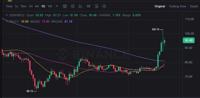 A daily candlestick chart of $SOL (Solana) on Binance shows a strong breakout, with the price reaching 102.74 after recovering from a low of 60.13, supporting the bullish outlook for the uptrend to continue. Key indicators visible include MA(21) at 78.98, MA(50) at 77.45, and MA(200) at 81.18, with the current price at 95.48.