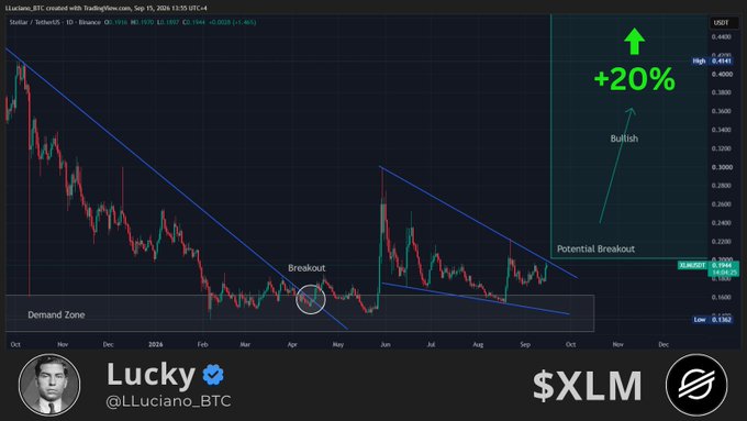 A TradingView chart of $XLM/USDT posted by @LLuciano_BTC on September 15, 2026, shows a descending channel pattern with a circled April breakout from the demand zone, annotated with a "Potential Breakout" arrow and a +20% bullish target near 0.4343, illustrating the technical setup referenced in the caption about room to run.