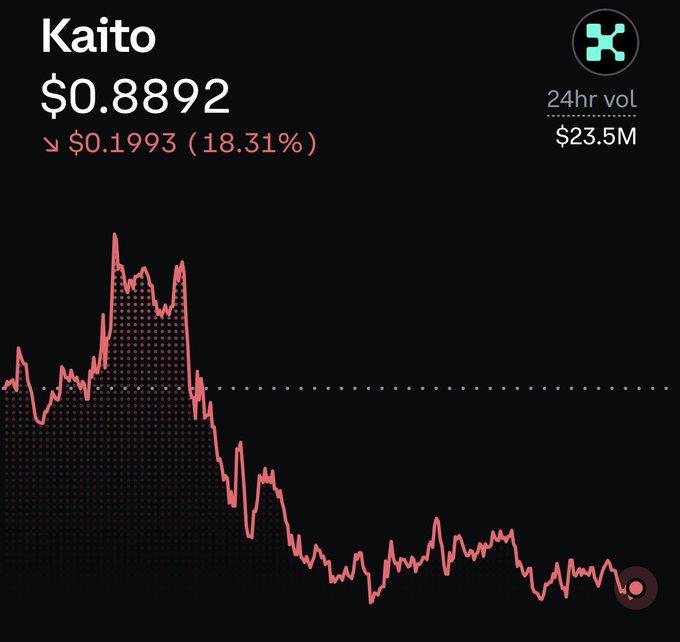 A cryptocurrency price chart for Kaito showing a price of $0.8892, down $0.1993 (18.31%), with a 24hr volume of $23.5M and a red declining price line graph.