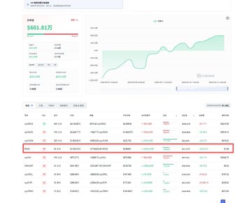 A cryptocurrency dashboard shows a balance of $601.81万 and a green line chart, with a red box highlighting the QQQM holding row in the portfolio table below.