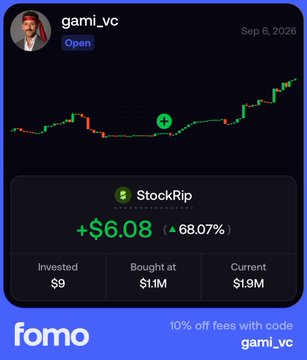 A fomo app screenshot shows a stock chart for 'StockRip' with a gain of +$6.08 (68.07%), displaying invested $9, bought at $1.14M, and current $1.9M, with promo code 'gami_vc' for 10% off fees.