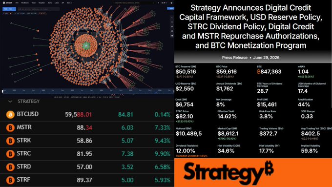 The image shows Strategy's (MSTR) market data dashboard on June 29, 2026, including a press release announcing a Digital Credit Capital Framework with $50,516M in BTC and a $15,461M "Risk Free Rate," alongside ticker prices for BTCUSD ($59,588), MSTR ($88.34, +7.33%), and preferred shares STRC, STRK, STRD, and STRF. The chart visualizes Strategy's announced BTC monetization program to fund preferred share dividends, directly corroborating the post's claim that MSTR has officially broken from Saylor's "never sell" doctrine through a board-approved Bitcoin sell program.