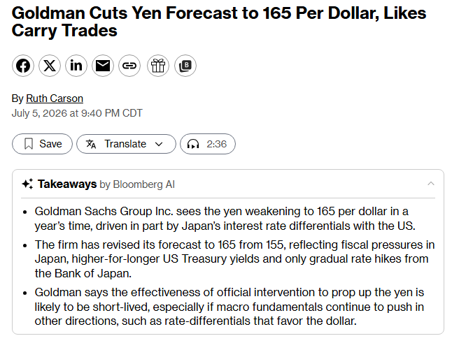 Bloomberg article headline "Goldman Cuts Yen Forecast to 165 Per Dollar, Likes Carry Trades" with key takeaways stating Goldman Sachs projects the yen weakening to 165 per dollar within a year (revised from 155), citing Japan's interest rate differentials with the US, higher-for-longer Treasury yields, and only gradual BOJ rate hikes, supporting the post's claim about the yen's projected collapse to its weakest level since 1986.