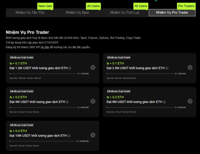 The image shows OKX's "Nhiệm Vụ Pro Trader" (Pro Trader Mission) promotional event page, displaying tiered rewards ranging from 0.1 ETH (for 1.2M USDT trading volume) up to 0.4 ETH (for 10M USDT volume), aligning with the post's description of trading volume-based ETH rewards up to 1 ETH total.