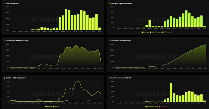 The image shows a dashboard preview with six charts displaying RobinHub.xyz metrics: Daily Transactions peaking around 11M, Contract & Token Deployments, Unique Active Addresses reaching 360K+, Cumulative Unique Addresses climbing past 40K, Gas Fees (GWEI) averaging ~0.93, and Fee Revenue in ETH (~$14) alongside ~$600 ETH price data, all tracking July 2026 growth trends.