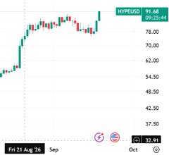 A stock chart for HYPERSOL showing a price of 91.48 (up 21.44%) on October 32.91, with an upward trend in green and red candles spanning from August to October.