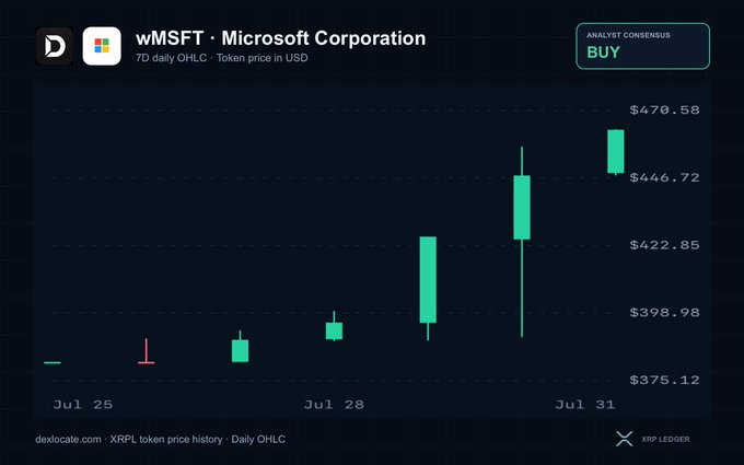 A 7-day OHLC candlestick chart for wMSFT (tokenized Microsoft Corporation stock on the XRP Ledger) shows prices ranging from $375.12 to $470.58, with an upward trend and an "Analyst Consensus: BUY" rating in the corner. The chart visually supports the announcement of wMSFT's launch on the XRP Ledger, highlighting recent price action and positive sentiment.