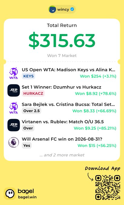 A betting app screenshot showing a Total Return of $315.63 from 7 won markets, listing bets on tennis matches (US Open WTA, Dzumhur vs Hurkacz, Bejlek vs Bucsa, Virtanen vs Rublev) and an Arsenal FC match, with text 'wincy', 'bagel', and 'bagel.win' visible.