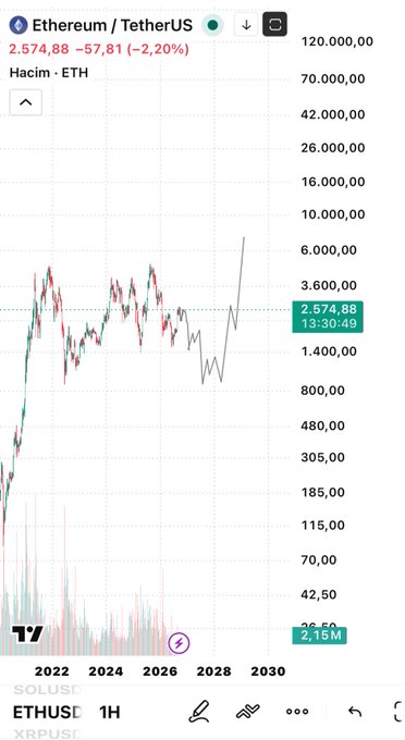 The image shows a TradingView chart of Ethereum/TetherUS (ETHUSDT) on a 1H timeframe, displaying ETH's price at $2,574.88, down $57.81 (-2.20%), with extreme long-term price projections extending up to $120,000 by 2030 — visually supporting the post's excitement about Ethereum's future potential.