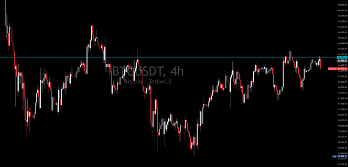 A 4-hour candlestick chart of BTC/USDT (Bitcoin/TetherUS) trading on Bitfinex shows Bitcoin's price hovering around the $63,200-$63,400 range, with notable volatility and price swings visible throughout the displayed period. The chart's recent sideways action near current levels suggests Bitcoin would need to rally roughly 3% from these prices to reach the $65,000 average that Saylor is reportedly targeting for MicroStrategy's upcoming $2 billion Bitcoin purchase announcement.