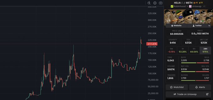 A cryptocurrency price chart displays Helia (HELIA/WETH) trading at approximately $214.7K after a notable 53.28% increase, with a market cap of $212K and 24-hour trading volume of $607K, supporting the post's claim of significant investment activity in the newly emerging token.