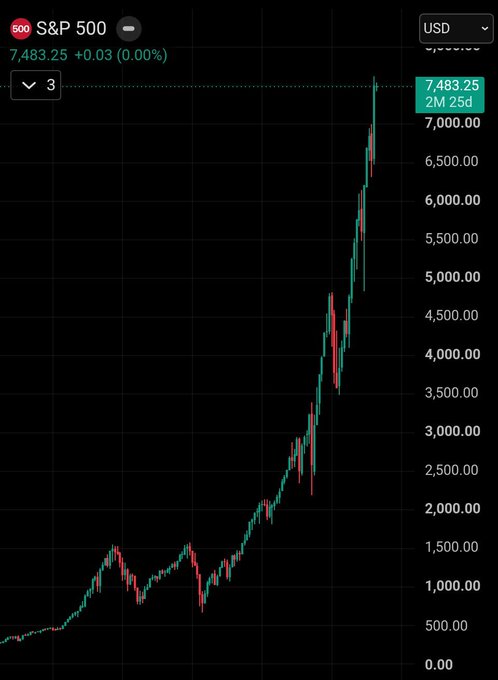 A candlestick chart of the S&P 500 index showing a value of 7,483.25 (+0.03%) in USD, displaying a long-term upward trend from below 500 to nearly 7,500.