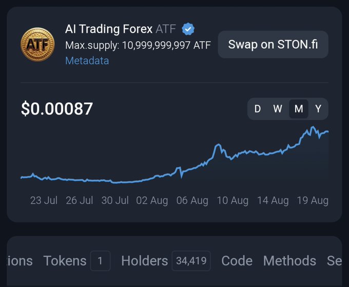 The image displays a price chart for "AI Trading Forex ATF" token showing a current price of $0.00087 with an upward trend over the past month, alongside statistics confirming 34,419 holders as referenced in the post. The post links to the token's Tonviewer page, matching the holder count visible in the chart's metadata section.