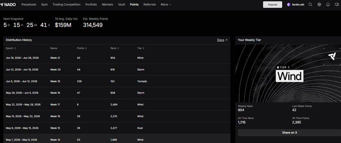 The image shows a Nado Perpetuals dashboard for a user named "testim.eth" displaying a weekly trading competition distribution history, with the most recent week (Jan 19-25, 2026) showing 42 points earned, an estimated 314,549 weekly points pool, and a "Wind" tier 3 weekly tier badge. This aligns with the post celebrating earning 42 points last week with 100k volume, bringing the total to 2,385 points toward a goal of 2,500.