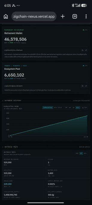 A mobile screenshot of the zigzagchain-nexus.vercel.app dashboard showing a Retirement Wallet with 46,578,506 tokens, Ecosystem Pool with 6,650,102, a cumulative burn history graph trending upward, and a Zigchain Path section with $19,300 values and 1.423 average rate.