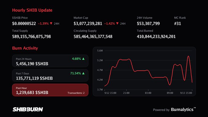 A Shiba Inu (SHIB) burn dashboard from ShibBurn shows an hourly update with $SHIB price at $0.00000522 (-1.39% 24H), a market cap of $3,077,239,281 (-1.42% 24H), and highlights that 1,239,683 $SHIB tokens were burned in the past hour across 2 transactions, matching the post's claim while also displaying larger-scale burn data of 5,456,190 $SHIB in 24 hours and 135,771,119 $SHIB over 7 days.