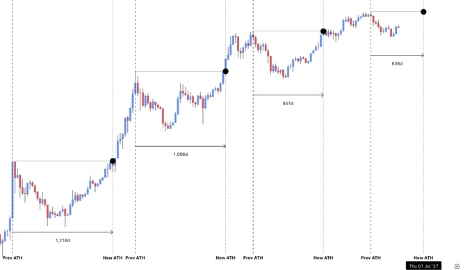 A stock chart displays price action with red and blue candles, marked with 'New ATH' and 'Prev ATH' points and intervals of 1,216d, 1,096d, 851d, and 636d, dated Thu 01 Jul.