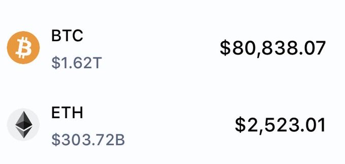 A cryptocurrency price ticker displaying BTC (Bitcoin) at $80,838.07 with a $1.62T market cap and ETH (Ethereum) at $2,523.01 with a $303.72B market cap.