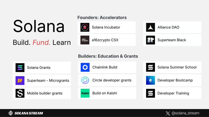 The image features a white background with black text, including information about Solana, its founders, and grants. The text highlights the importance of Solana's grants for education and acceleration, as well as the founder's role in building a new ecosystem. The image also includes logos representing different organizations or companies related to Solana, such as NYC, @incubator, and $500K SAFE.