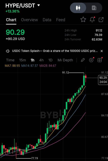 A cryptocurrency trading chart for HYPE/USDT showing a price of 90.29 USD with a 13.36% increase on the Bybit exchange, with moving averages MA7: 88.95, MA14: 87.57, and MA28: 84.67.