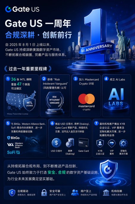 A Chinese promotional poster celebrating 'Gate US 一周年' (Gate US 1st Anniversary), featuring a Statue of Liberty graphic and listing 7 major milestones since August 1, 2025, including MTL licenses, risk management certification, and Mastercard Crypto partnership.