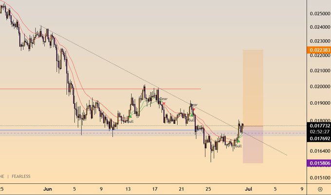 TradingView-style candlestick chart showing a downtrend with bearish annotations, Bear/Bull markers, key levels around 0.01732/0.01769/0.01586, and a highlighted zone in late June.