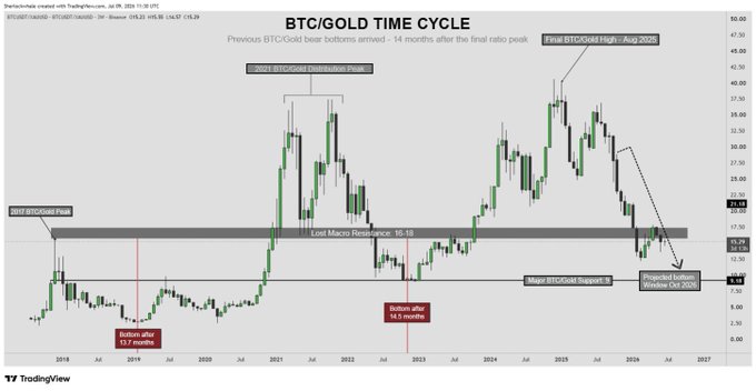 A TradingView chart titled "BTC/GOLD TIME CYCLE" showing the Bitcoin-to-Gold ratio with key annotations including the "Final BTC/Gold High - Aug 2026" and a "projected bottom October Oct 2026" near the 12.19 level, illustrating the post's thesis that bear market bottoms historically occur ~14 months after the ratio peaks, based on the 13.7-month (2017-2019) and 14.5-month (2021-2023) precedents marked on the chart.
