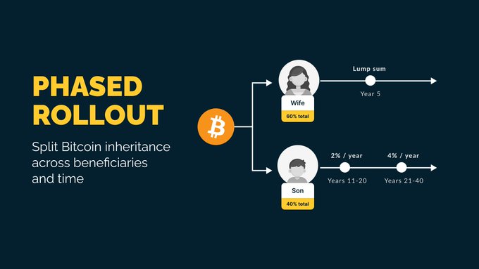 The image features a blue background with white text that reads "Phased Rollout". Below this, there are two black and white illustrations depicting a split Bitcoin inheritance across multiple beneficiaries, with each share released gradually over time. The text also mentions that this feature is available for subscribers who have subscribed to the "Focus on" post.