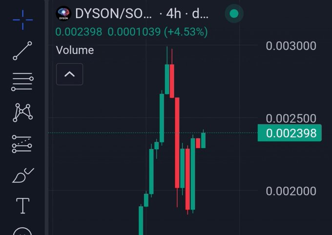 A cryptocurrency trading chart on a 4-hour timeframe showing DYSON/SOL trading pair at 0.002398, up 4.53%, with green and red candlesticks against a dark background.