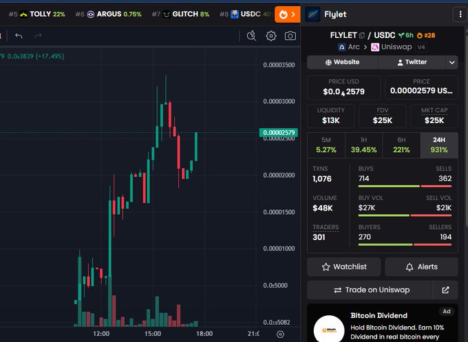 A cryptocurrency trading chart showing the FLYLET token paired with USDC, displaying a price of $0.0₅2579, market cap of $25K, and a 93.1% gain over 24 hours.
