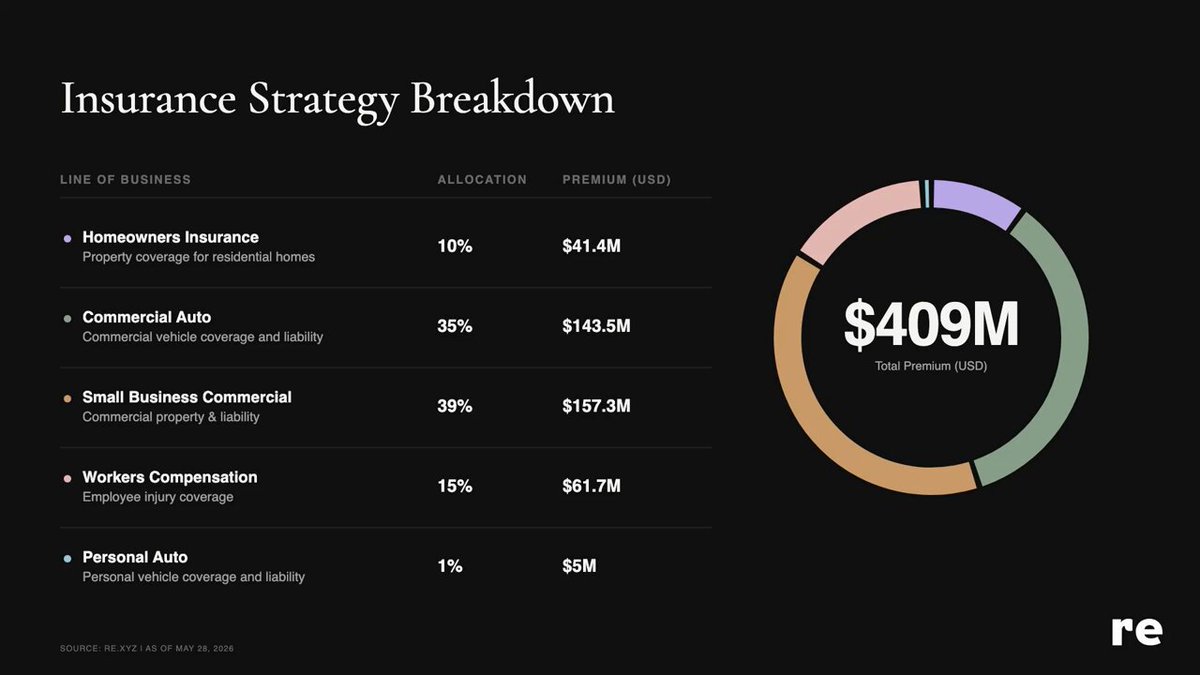 The image is a screenshot of a presentation slide that shows data about insurance coverage for small businesses, including details such as premiums paid by the business owners' auto-insurance companies, property & casualty insurers, and commercial auto insurers. It also displays an infographic depicting the amount $40M spent on various types of insurance. The main focus of the image is the data analysis and comparison among different insurance providers for small businesses. The presentation summary states that @re backs a real risk layer of commerce consisting primarily of commercial auto, workers' comp, property & liability at scale.