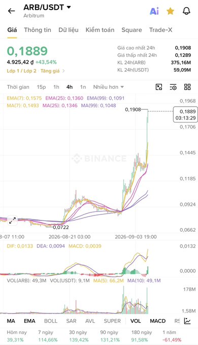 A Binance trading chart shows the ARB/USDT pair for Arbitrum at 0.1889, with a 24-hour change of +43.54%.