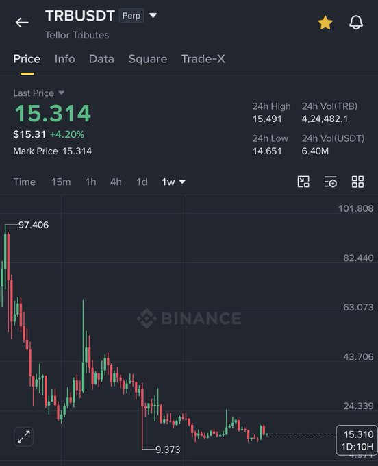 A Binance perpetual futures chart for TRBUSDT (Tellor Tributes) showing the last price at $15.314, up 4.20%, with a 24-hour high of $15.491 and low of $14.651. The weekly candlestick chart displays a steep downtrend from a high near $97.406 to a recent low of $9.373, with current price action hovering around the $15 level—aligning with the post's analysis that TRB is positioned for a potential reversal in the $12–$16 range.