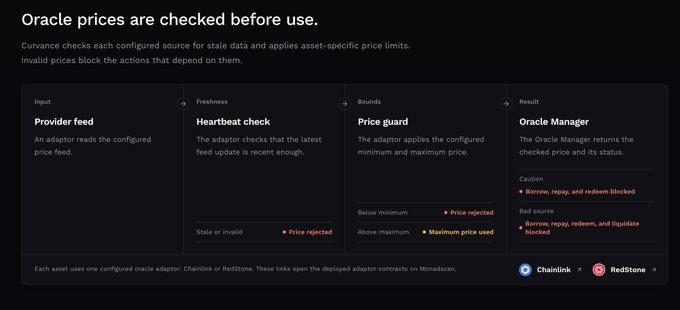 A webpage titled 'Oracle prices are checked before use' illustrates a four-step flow (Input, Freshness, Bounds, Result) for Curvance's oracle safeguards using Chainlink and RedStone providers.