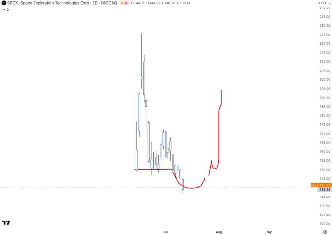 A TradingView 1-day chart of SpaceX-related proxy SPCX (NASDAQ) showing a sharp spike to ~$210 in early July followed by a decline to ~$139, with a recent rebound attempt toward $195—visually illustrating the volatile, bubble-like price action referenced in the "Resume the AI bubble soon?" post.