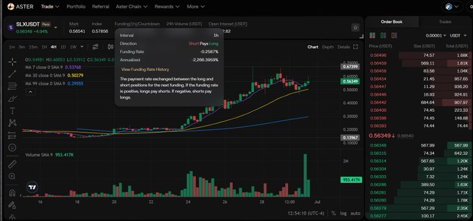 The image shows the trading interface for SLXUSDT on Aster, displaying a chart with declining funding rates. The post highlights that hedging the @solsticefi airdrop until July 9th would result in a 110% loss of margin at 2x leverage due to current funding rates.