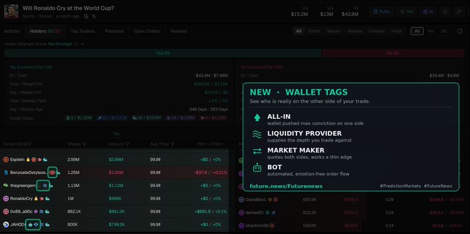 Prediction market interface for 'Will Ronaldo Cry at the World Cup?' showing holder statistics, prices, and a 'NEW · WALLET TAGS' feature explaining ALL-IN, LIQUIDITY PROVIDER, MARKET MAKER, and BOT categories.