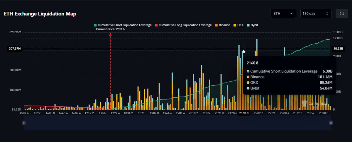 The image shows a black background with colorful graphs, representing fluctuations in exchange rates between Bitcoin and Ether. The largest upward-pointing bar in the graph indicates that the cryptocurrency value has seen an increase over time. This information can be used by those interested in cryptocurrency trading or investing to monitor market trends and make informed decisions about their financial portfolio.
