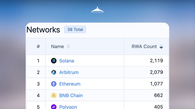 A leaderboard titled "Networks" showing 38 total blockchains ranked by RWA Count, with Solana leading at 2,119 RWAs, followed by Arbitrum (2,079), Ethereum (1,077), BNB Chain (662), and Polygon (405) — visually confirming Solana's #1 position for tokenized real-world assets.